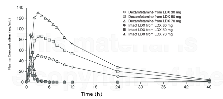 Plasma concentration-time profile of lisdexamfetamine!