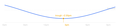 A cosine-shaped dip in effect through the day, bottoming out around 2:30pm, independent of drug concentration