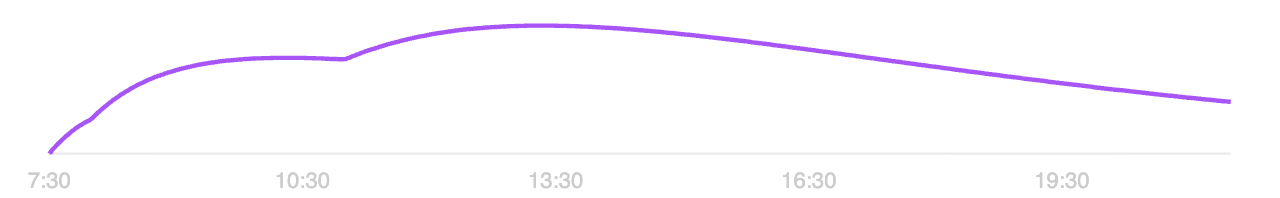 A small early bump followed by a long steady climb before tapering off