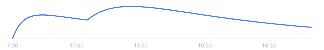 A curve with a small kink partway up, then a second rise, forming two bumps