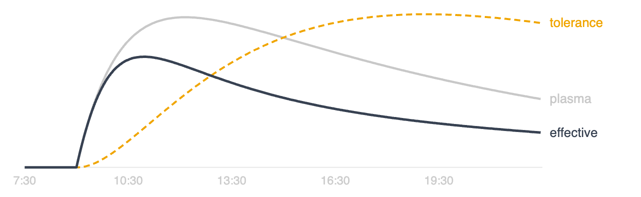 Plasma concentration rising then falling, tolerance rising and lagging behind, and the resulting effective response peaking early and fading well before plasma does