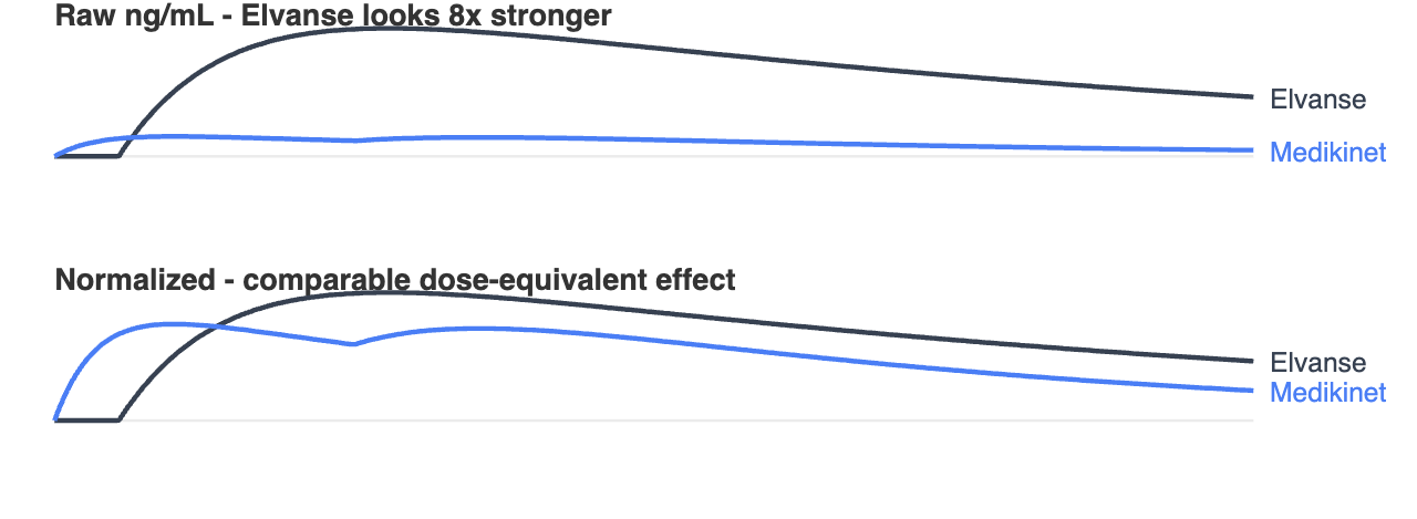 Two panels: raw ng/mL shows Elvanse towering over Medikinet; after normalizing by dose-to-peak ratio, both curves sit at a comparable height